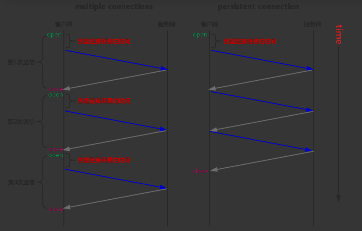 HTTP 1.1长连接示意图